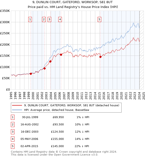 9, DUNLIN COURT, GATEFORD, WORKSOP, S81 8UT: Price paid vs HM Land Registry's House Price Index