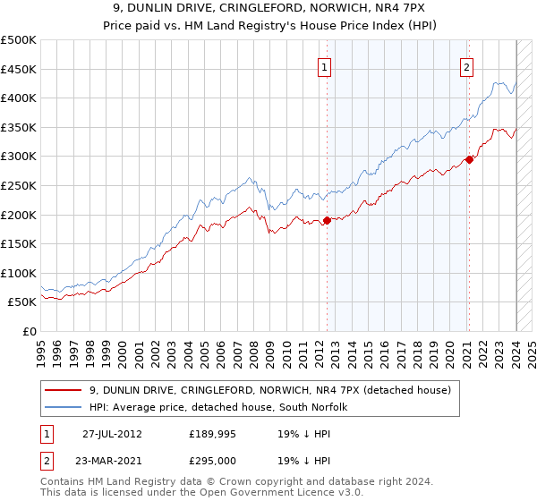 9, DUNLIN DRIVE, CRINGLEFORD, NORWICH, NR4 7PX: Price paid vs HM Land Registry's House Price Index