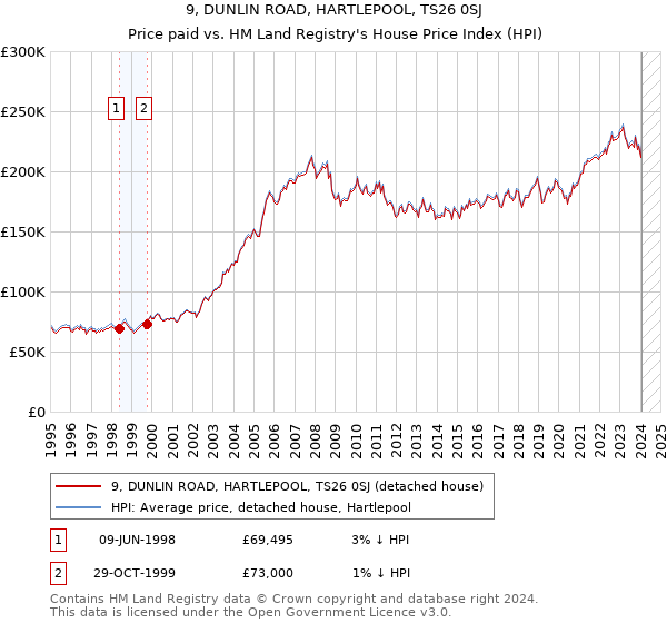 9, DUNLIN ROAD, HARTLEPOOL, TS26 0SJ: Price paid vs HM Land Registry's House Price Index