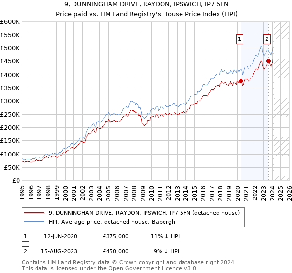 9, DUNNINGHAM DRIVE, RAYDON, IPSWICH, IP7 5FN: Price paid vs HM Land Registry's House Price Index
