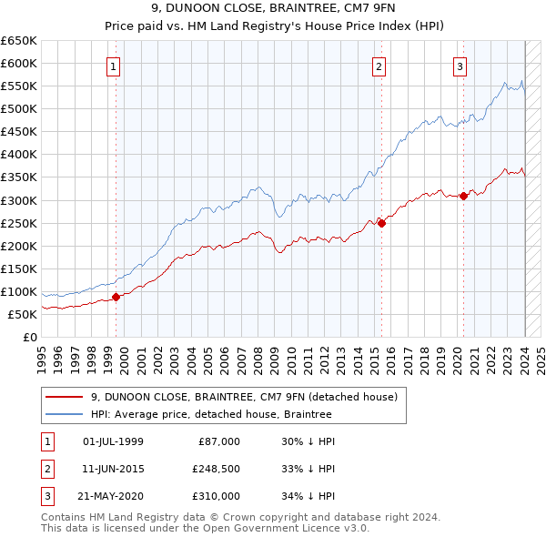 9, DUNOON CLOSE, BRAINTREE, CM7 9FN: Price paid vs HM Land Registry's House Price Index