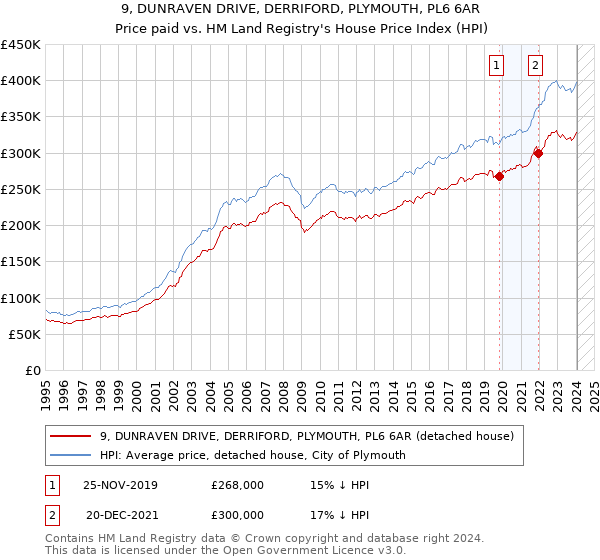 9, DUNRAVEN DRIVE, DERRIFORD, PLYMOUTH, PL6 6AR: Price paid vs HM Land Registry's House Price Index