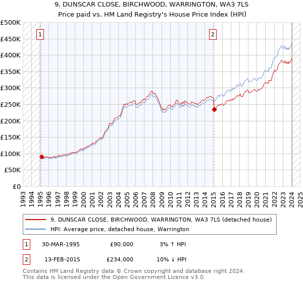 9, DUNSCAR CLOSE, BIRCHWOOD, WARRINGTON, WA3 7LS: Price paid vs HM Land Registry's House Price Index