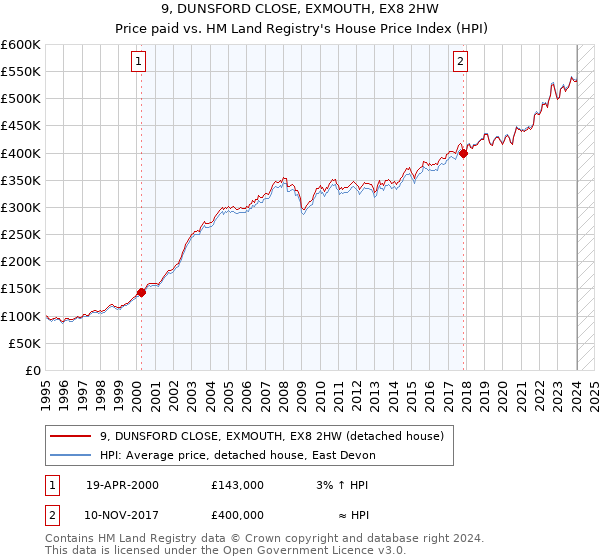 9, DUNSFORD CLOSE, EXMOUTH, EX8 2HW: Price paid vs HM Land Registry's House Price Index