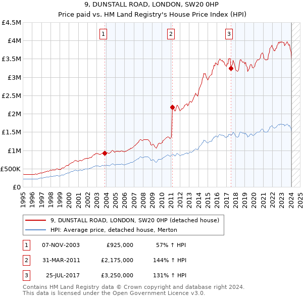9, DUNSTALL ROAD, LONDON, SW20 0HP: Price paid vs HM Land Registry's House Price Index