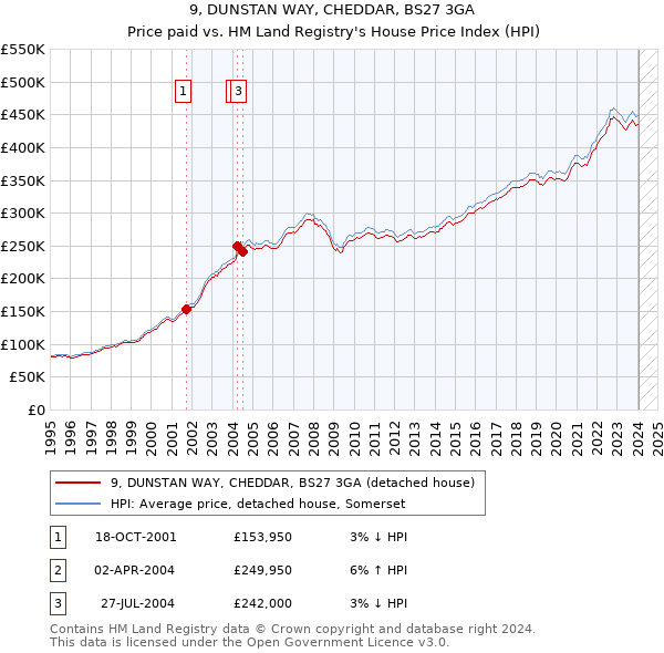 9, DUNSTAN WAY, CHEDDAR, BS27 3GA: Price paid vs HM Land Registry's House Price Index