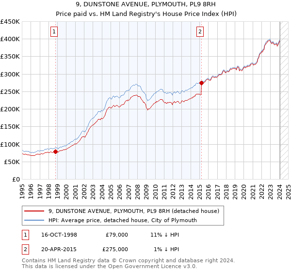 9, DUNSTONE AVENUE, PLYMOUTH, PL9 8RH: Price paid vs HM Land Registry's House Price Index