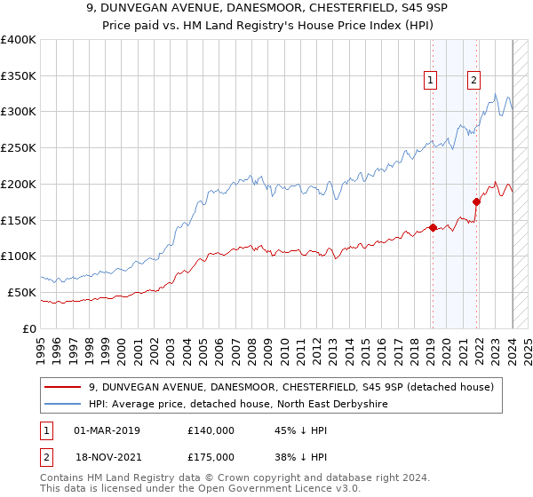 9, DUNVEGAN AVENUE, DANESMOOR, CHESTERFIELD, S45 9SP: Price paid vs HM Land Registry's House Price Index