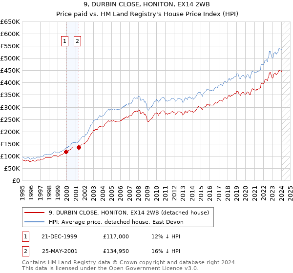 9, DURBIN CLOSE, HONITON, EX14 2WB: Price paid vs HM Land Registry's House Price Index