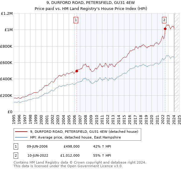 9, DURFORD ROAD, PETERSFIELD, GU31 4EW: Price paid vs HM Land Registry's House Price Index