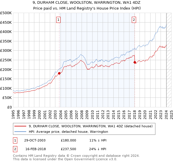 9, DURHAM CLOSE, WOOLSTON, WARRINGTON, WA1 4DZ: Price paid vs HM Land Registry's House Price Index