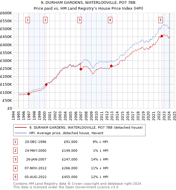 9, DURHAM GARDENS, WATERLOOVILLE, PO7 7BB: Price paid vs HM Land Registry's House Price Index