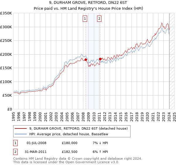 9, DURHAM GROVE, RETFORD, DN22 6ST: Price paid vs HM Land Registry's House Price Index