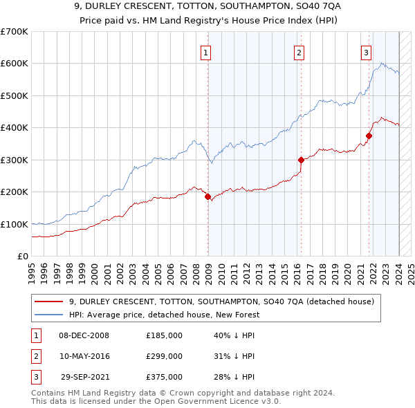 9, DURLEY CRESCENT, TOTTON, SOUTHAMPTON, SO40 7QA: Price paid vs HM Land Registry's House Price Index