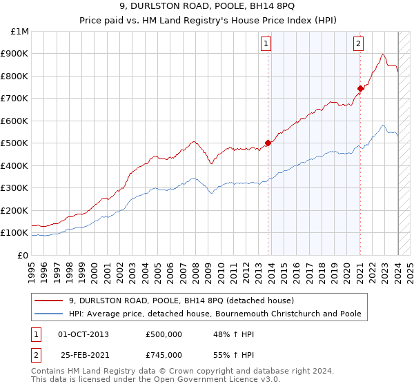 9, DURLSTON ROAD, POOLE, BH14 8PQ: Price paid vs HM Land Registry's House Price Index