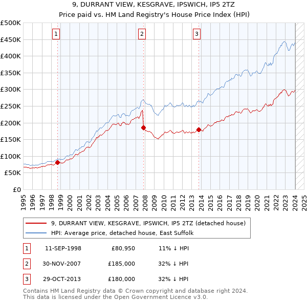 9, DURRANT VIEW, KESGRAVE, IPSWICH, IP5 2TZ: Price paid vs HM Land Registry's House Price Index