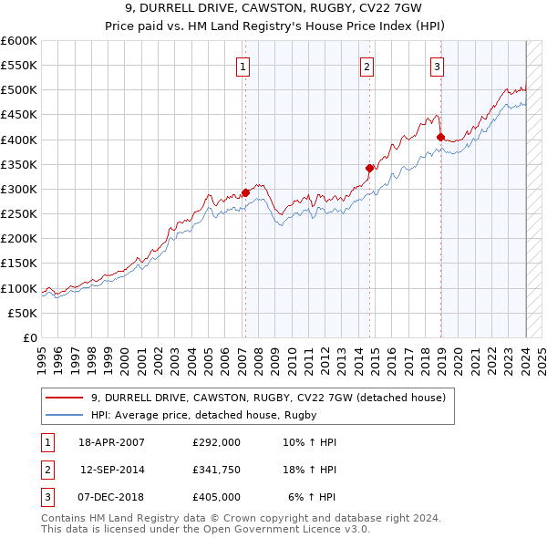 9, DURRELL DRIVE, CAWSTON, RUGBY, CV22 7GW: Price paid vs HM Land Registry's House Price Index