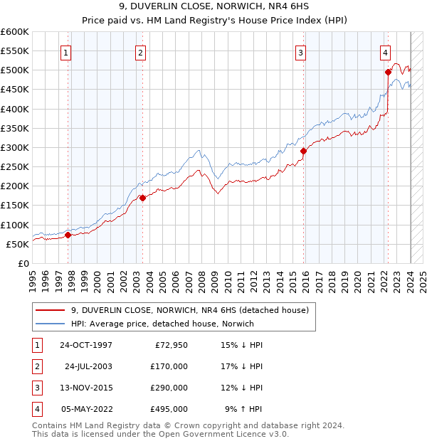 9, DUVERLIN CLOSE, NORWICH, NR4 6HS: Price paid vs HM Land Registry's House Price Index