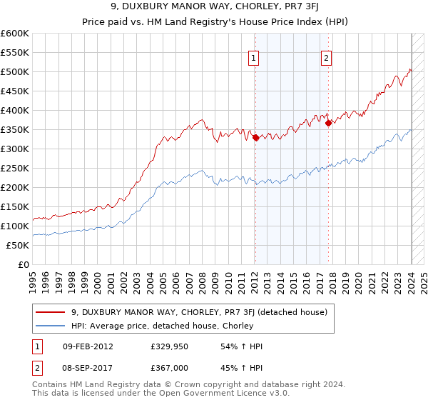 9, DUXBURY MANOR WAY, CHORLEY, PR7 3FJ: Price paid vs HM Land Registry's House Price Index