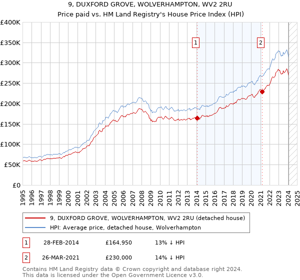 9, DUXFORD GROVE, WOLVERHAMPTON, WV2 2RU: Price paid vs HM Land Registry's House Price Index