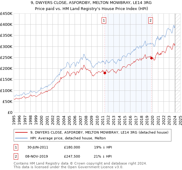 9, DWYERS CLOSE, ASFORDBY, MELTON MOWBRAY, LE14 3RG: Price paid vs HM Land Registry's House Price Index