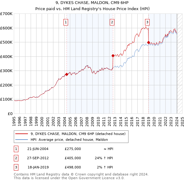 9, DYKES CHASE, MALDON, CM9 6HP: Price paid vs HM Land Registry's House Price Index