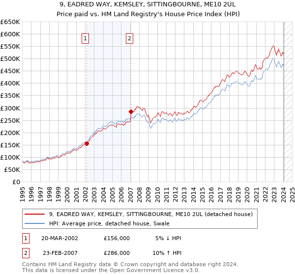 9, EADRED WAY, KEMSLEY, SITTINGBOURNE, ME10 2UL: Price paid vs HM Land Registry's House Price Index