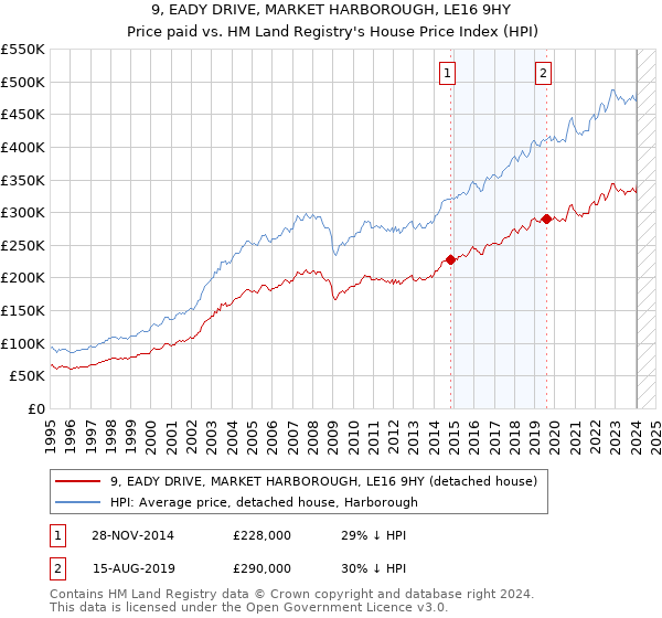 9, EADY DRIVE, MARKET HARBOROUGH, LE16 9HY: Price paid vs HM Land Registry's House Price Index