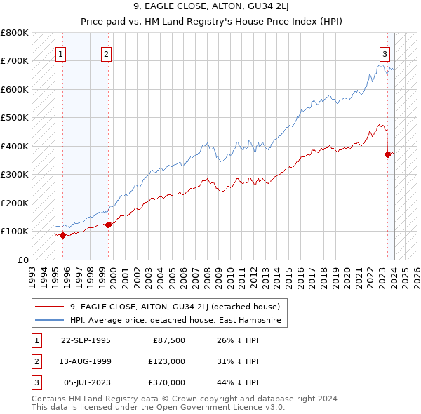 9, EAGLE CLOSE, ALTON, GU34 2LJ: Price paid vs HM Land Registry's House Price Index