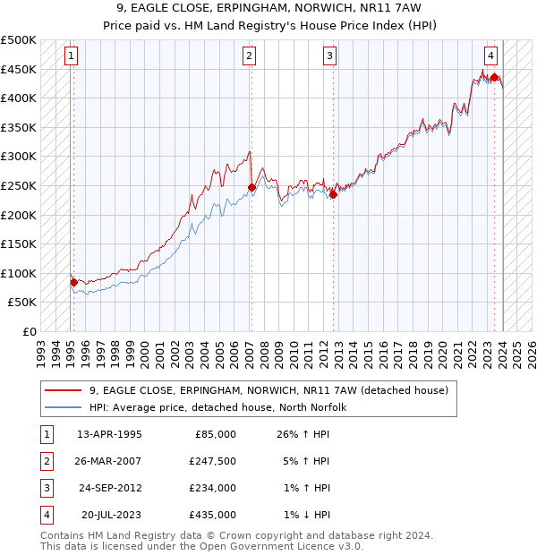 9, EAGLE CLOSE, ERPINGHAM, NORWICH, NR11 7AW: Price paid vs HM Land Registry's House Price Index