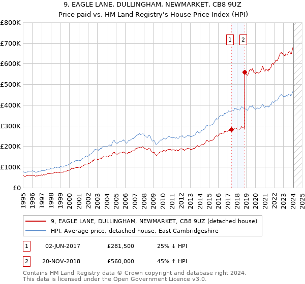 9, EAGLE LANE, DULLINGHAM, NEWMARKET, CB8 9UZ: Price paid vs HM Land Registry's House Price Index