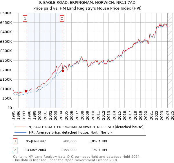 9, EAGLE ROAD, ERPINGHAM, NORWICH, NR11 7AD: Price paid vs HM Land Registry's House Price Index