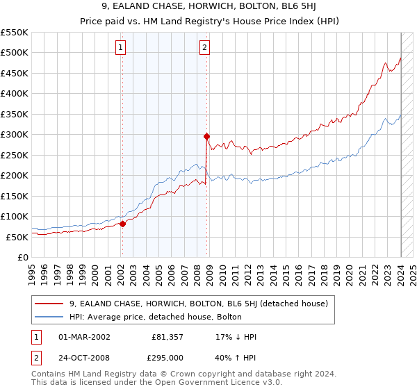 9, EALAND CHASE, HORWICH, BOLTON, BL6 5HJ: Price paid vs HM Land Registry's House Price Index