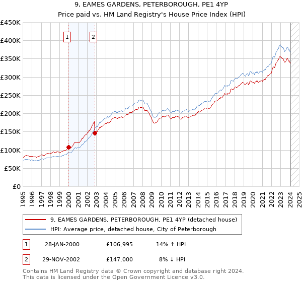 9, EAMES GARDENS, PETERBOROUGH, PE1 4YP: Price paid vs HM Land Registry's House Price Index