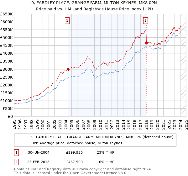 9, EARDLEY PLACE, GRANGE FARM, MILTON KEYNES, MK8 0PN: Price paid vs HM Land Registry's House Price Index