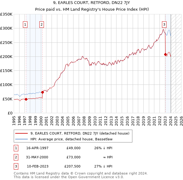 9, EARLES COURT, RETFORD, DN22 7JY: Price paid vs HM Land Registry's House Price Index