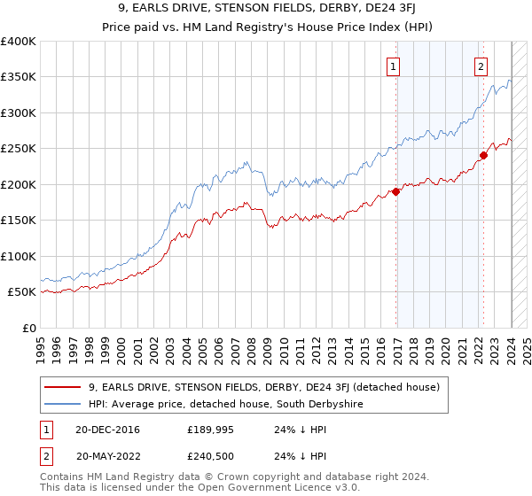 9, EARLS DRIVE, STENSON FIELDS, DERBY, DE24 3FJ: Price paid vs HM Land Registry's House Price Index