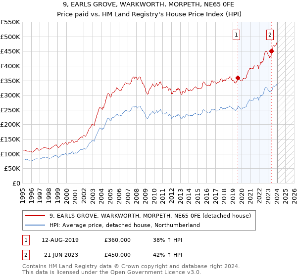 9, EARLS GROVE, WARKWORTH, MORPETH, NE65 0FE: Price paid vs HM Land Registry's House Price Index