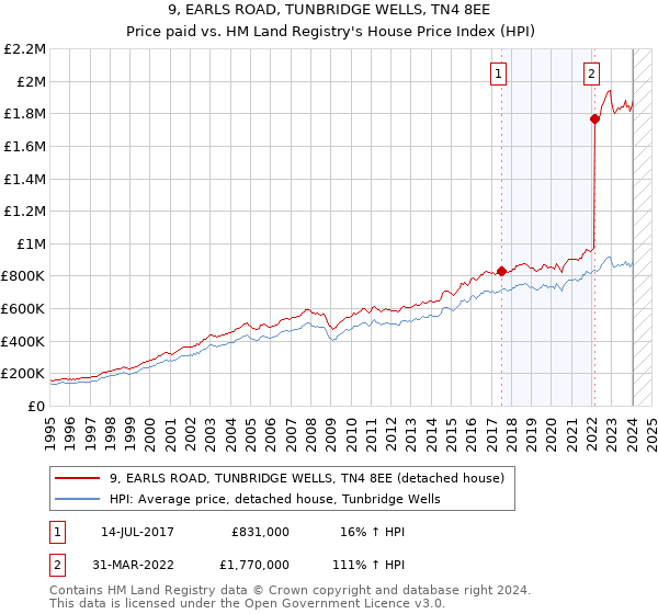 9, EARLS ROAD, TUNBRIDGE WELLS, TN4 8EE: Price paid vs HM Land Registry's House Price Index