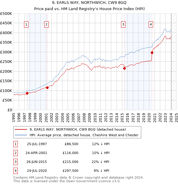 9, EARLS WAY, NORTHWICH, CW9 8GQ: Price paid vs HM Land Registry's House Price Index