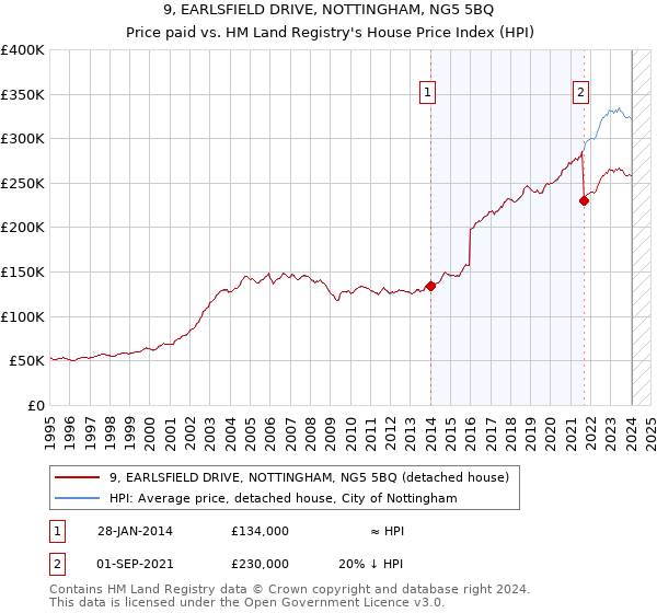 9, EARLSFIELD DRIVE, NOTTINGHAM, NG5 5BQ: Price paid vs HM Land Registry's House Price Index