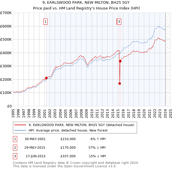 9, EARLSWOOD PARK, NEW MILTON, BH25 5GY: Price paid vs HM Land Registry's House Price Index