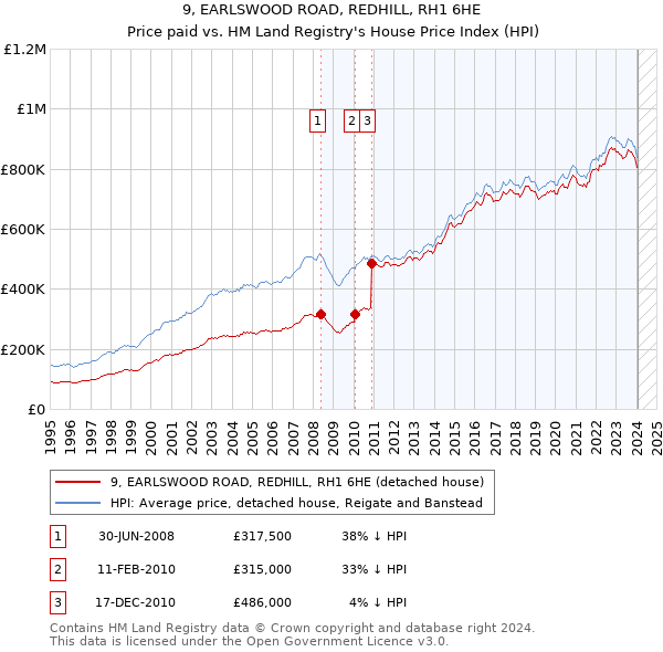 9, EARLSWOOD ROAD, REDHILL, RH1 6HE: Price paid vs HM Land Registry's House Price Index