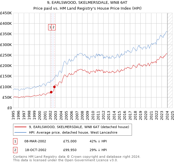 9, EARLSWOOD, SKELMERSDALE, WN8 6AT: Price paid vs HM Land Registry's House Price Index