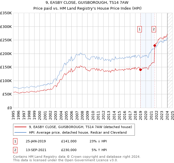9, EASBY CLOSE, GUISBOROUGH, TS14 7AW: Price paid vs HM Land Registry's House Price Index