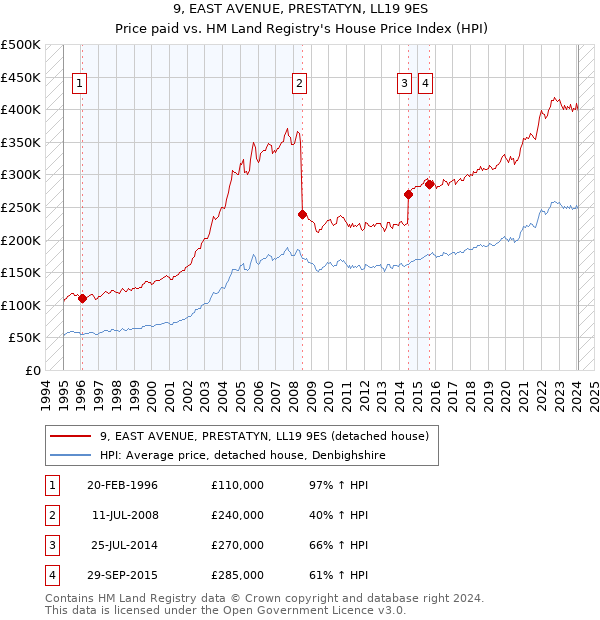 9, EAST AVENUE, PRESTATYN, LL19 9ES: Price paid vs HM Land Registry's House Price Index