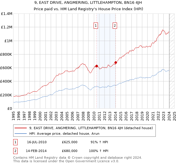 9, EAST DRIVE, ANGMERING, LITTLEHAMPTON, BN16 4JH: Price paid vs HM Land Registry's House Price Index