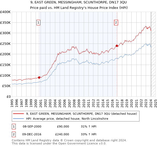 9, EAST GREEN, MESSINGHAM, SCUNTHORPE, DN17 3QU: Price paid vs HM Land Registry's House Price Index