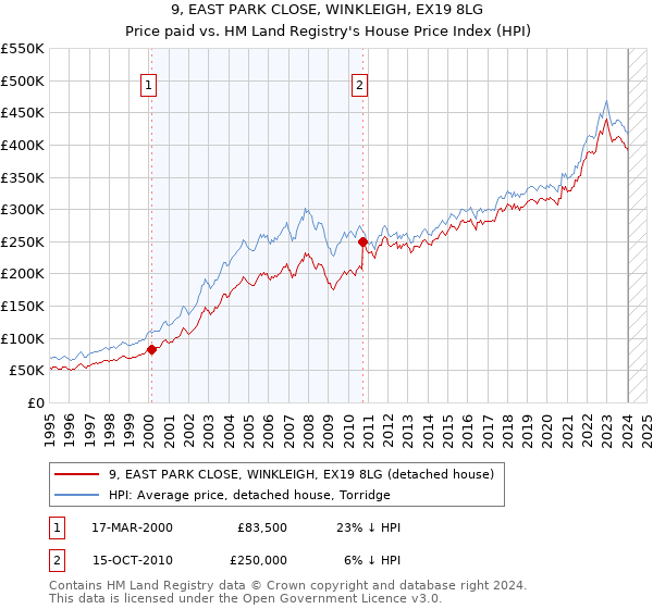 9, EAST PARK CLOSE, WINKLEIGH, EX19 8LG: Price paid vs HM Land Registry's House Price Index
