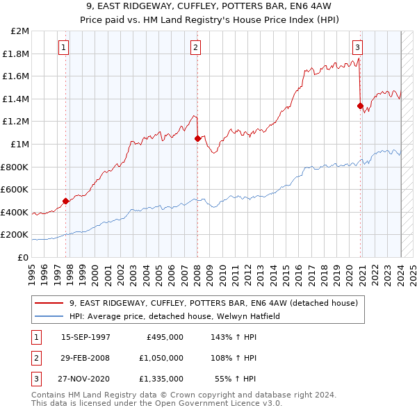 9, EAST RIDGEWAY, CUFFLEY, POTTERS BAR, EN6 4AW: Price paid vs HM Land Registry's House Price Index